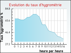 Evolution du taux d'hygrom�trie de la ville Camps-sur-l'Agly